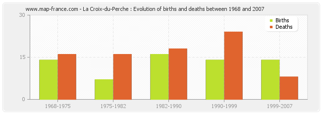 La Croix-du-Perche : Evolution of births and deaths between 1968 and 2007